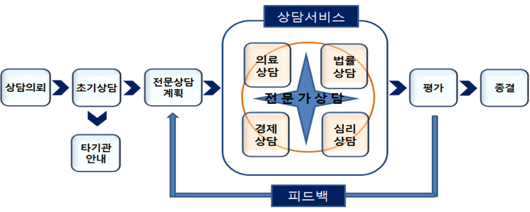 상담서비스