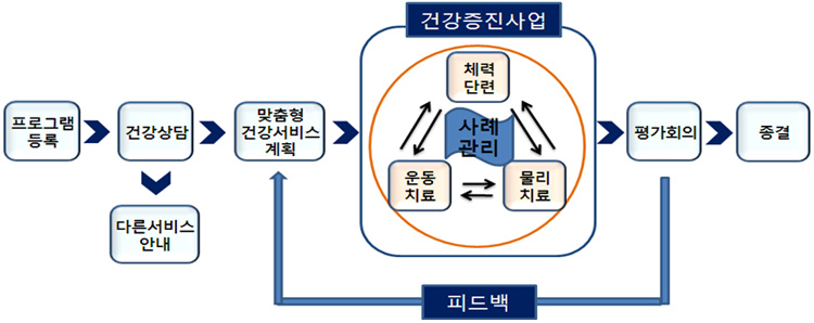 운영흐름도