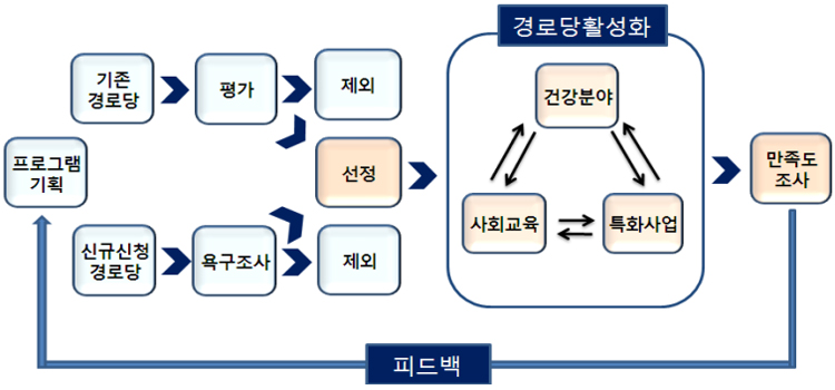 경로당활성화